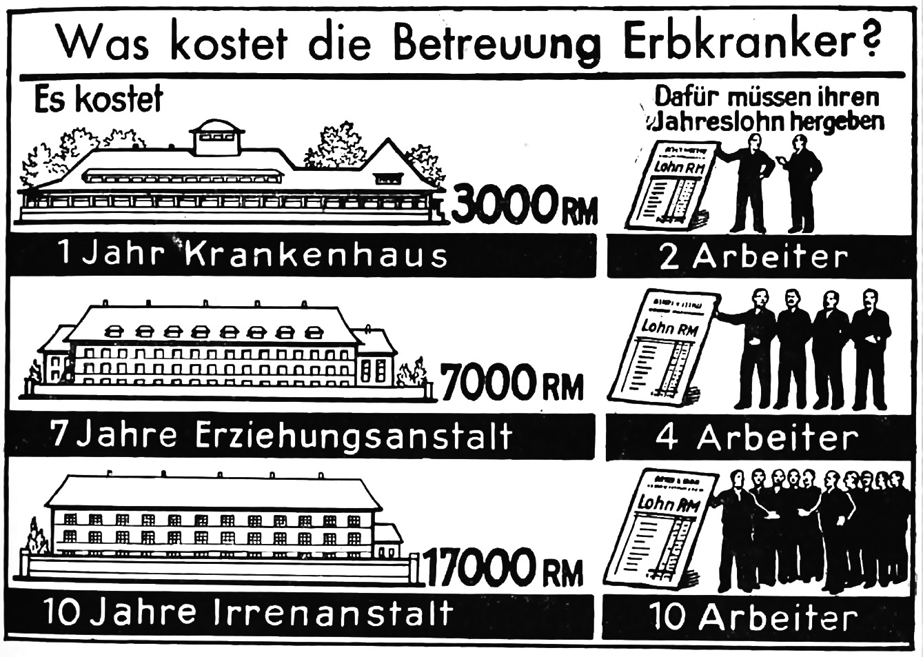 Graphique 8 Un exercice de mathématiques dans une école de l’Allemagne nazie, qui dresse les élèves contre les handicapé·es et les présente comme un fardeau financier pour l’État et la société.  Source : Bibliothèque Wiener de l’Holocauste. Combien coûte la prise en charge des malades héréditaires ? Cela coûte	Ils doivent y consacrer leur salaire annuel 1 an d’hôpital	2 travailleurs 7 ans de maison d’éducation	4 travailleurs 10 ans d’asile d’aliénés	10 travailleurs