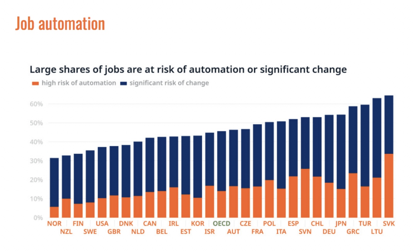 Figure 3: Effets de l’automatisation des emplois dans les pays de l’OCDE