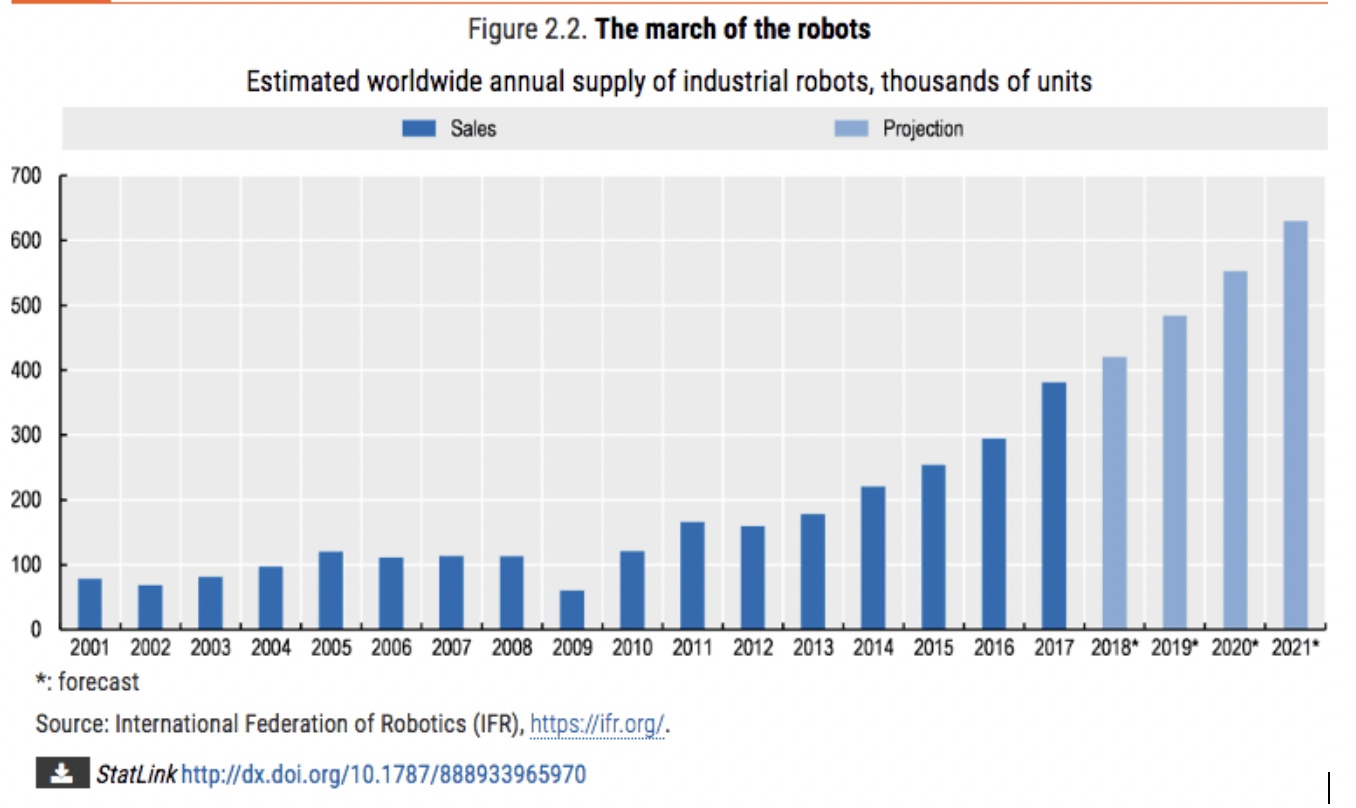 Figure 4: Nombre de robots industriels produits annuellement, en milliers d’unités (2000-2017)