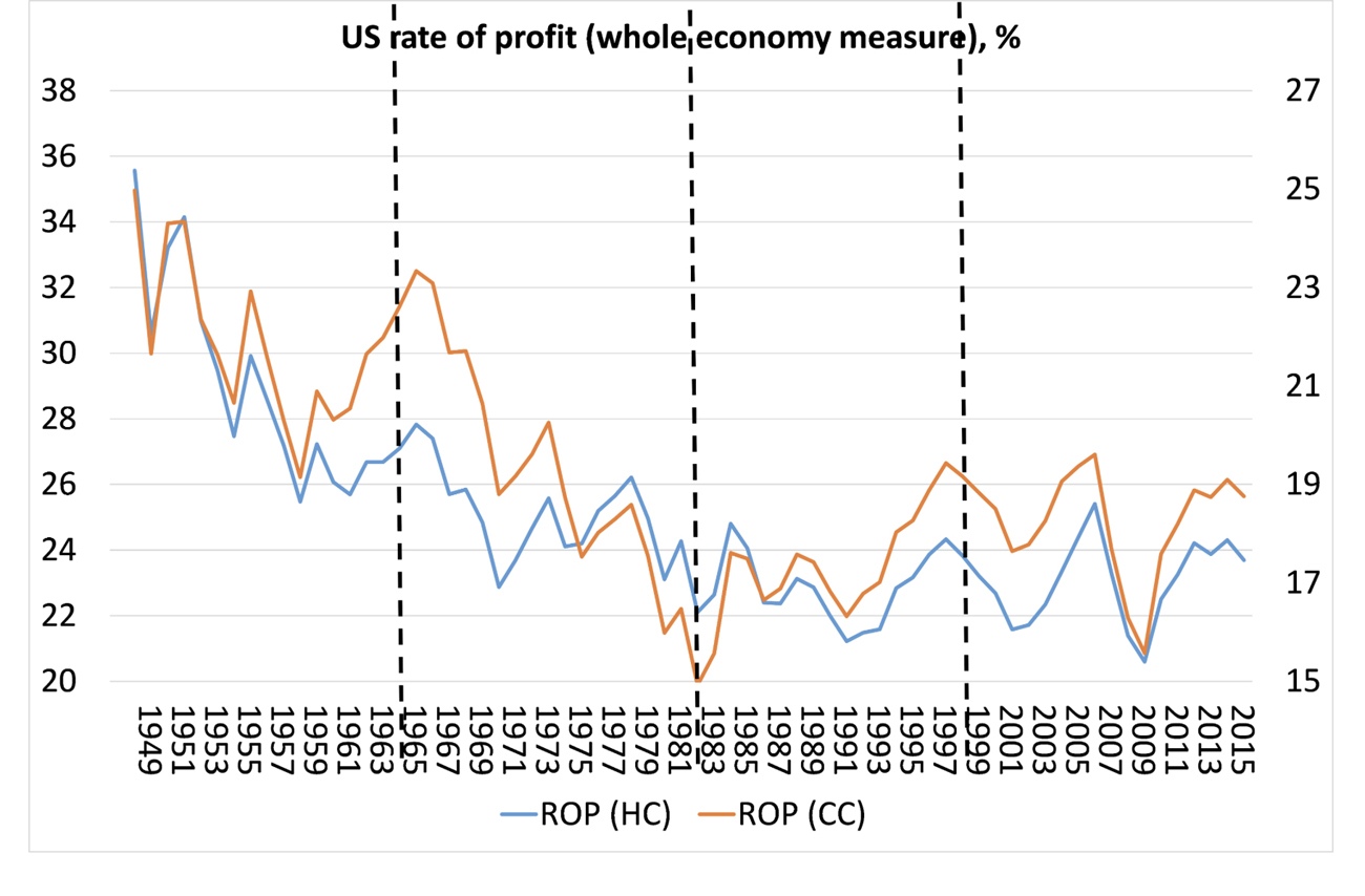 Figure 5: Mouvement du taux de profit aux Etats-Unis (ensemble de l’économie 1949-2015)