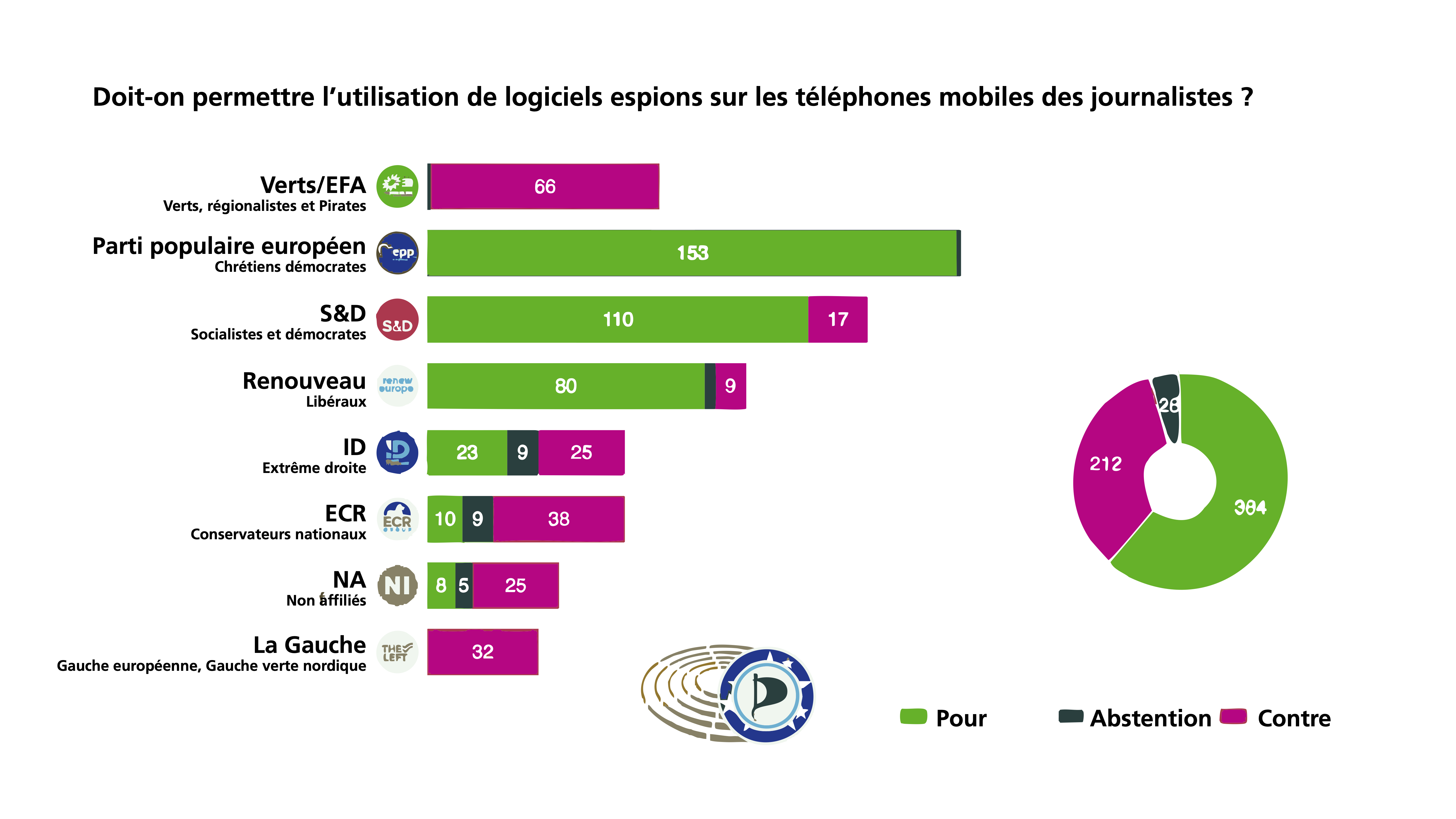 Les résultats du vote au Parlement européen autorisant l’utilisation de logiciels espions contre les journalistes. © Patrick Breyer