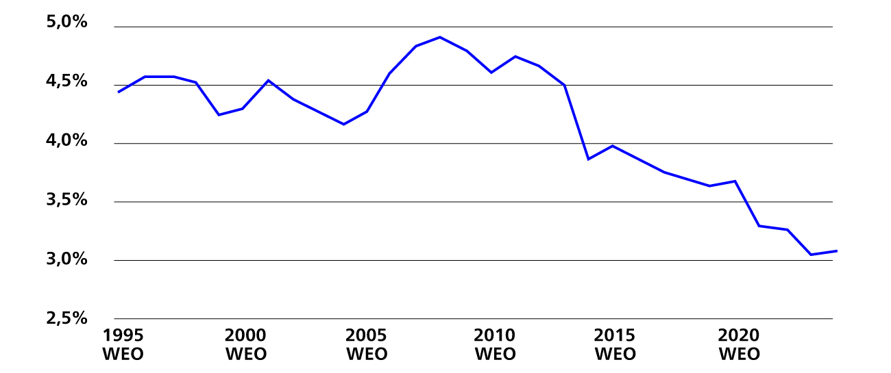 Baisse des perspectives de croissance.