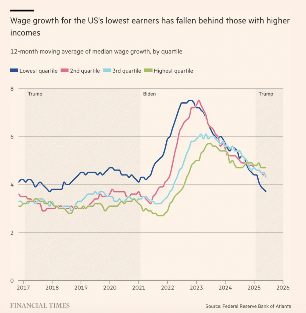 La baisse plus accentuée en 2025 du salaire annuel des travailleurs constituant le 25% inférieur (quartile) de l’ensemble.