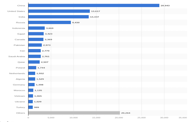 Volume de production d’engrais azotés dans le monde en 2018, par pays (en milliers de tonnes métriques)