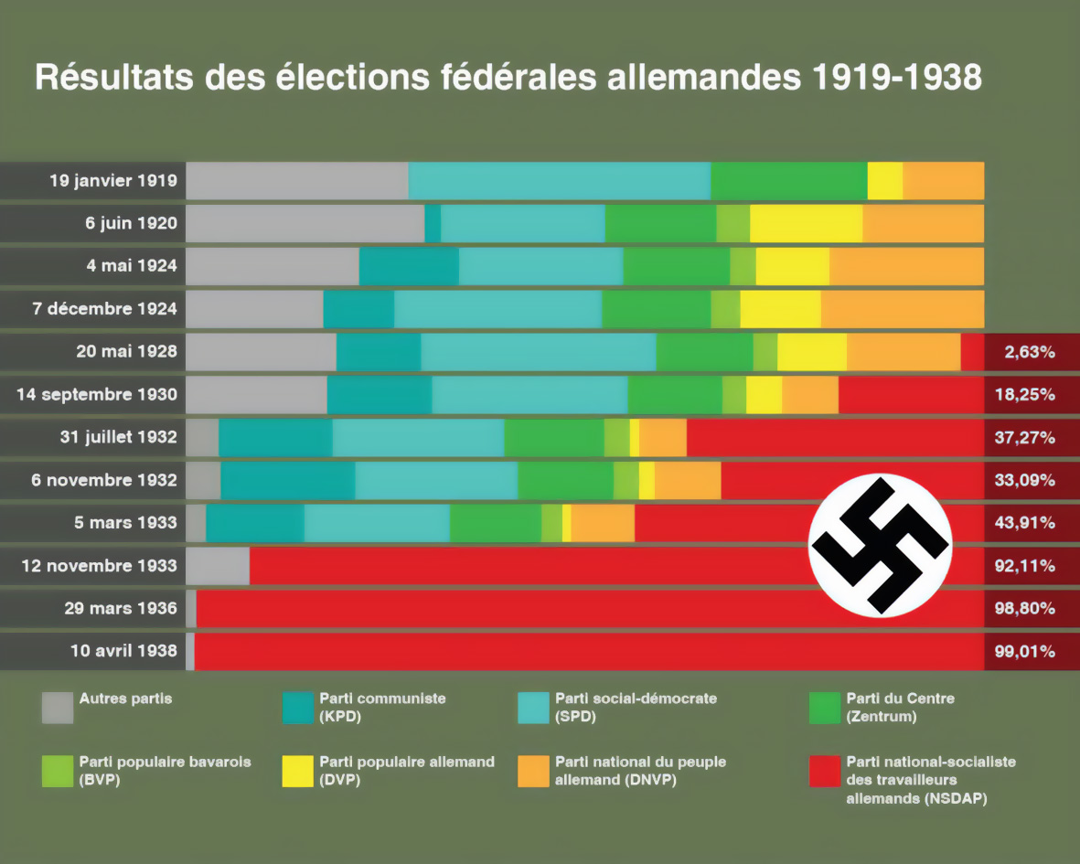 Graphique 7 Résultats des élections fédérales en Allemagne de 1919 à 1938. Source : musée de l’Holocauste de Montréal.