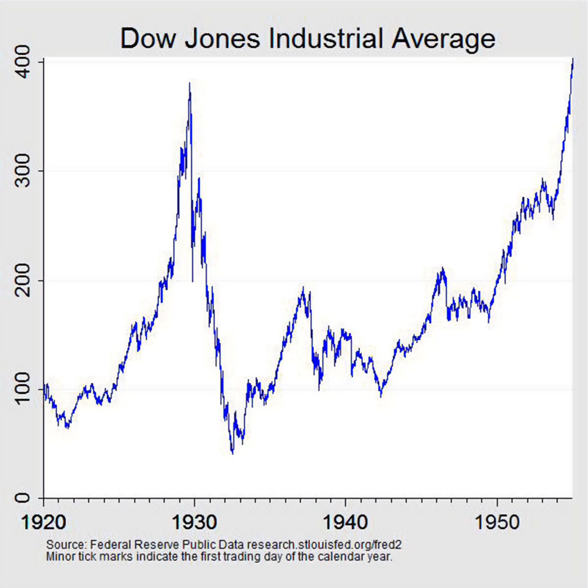 Graphique 2 L’indice industriel Dow Jones entre janvier 1918 et janvier 1923. Cet indice a connu un pic à 119,6$ le 3 novembre 1919 et un creux à 63,9$ le 24 août 1921, soit une chute de 47 %. Source : Macrotrends / Wikipedia.