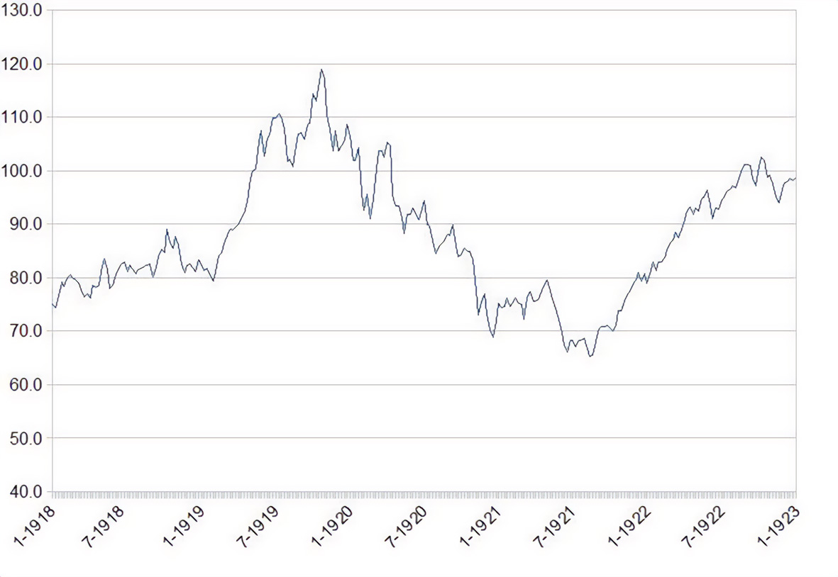 Graphique n° 3 L’indice industriel Dow Jones entre janvier 1920 et décembre 1954. L’indice a connu un pic le 3 septembre 1929 en clôturant à 381,17$. L’indice a baissé jusqu’au 8 juillet 1932, où il a clôturé à 41,22$. L’indice n’a pas récupéré sa valeur d’avant le krach avant le 23 novembre 1954. Sources : Federal Reserve History / Wikipedia.