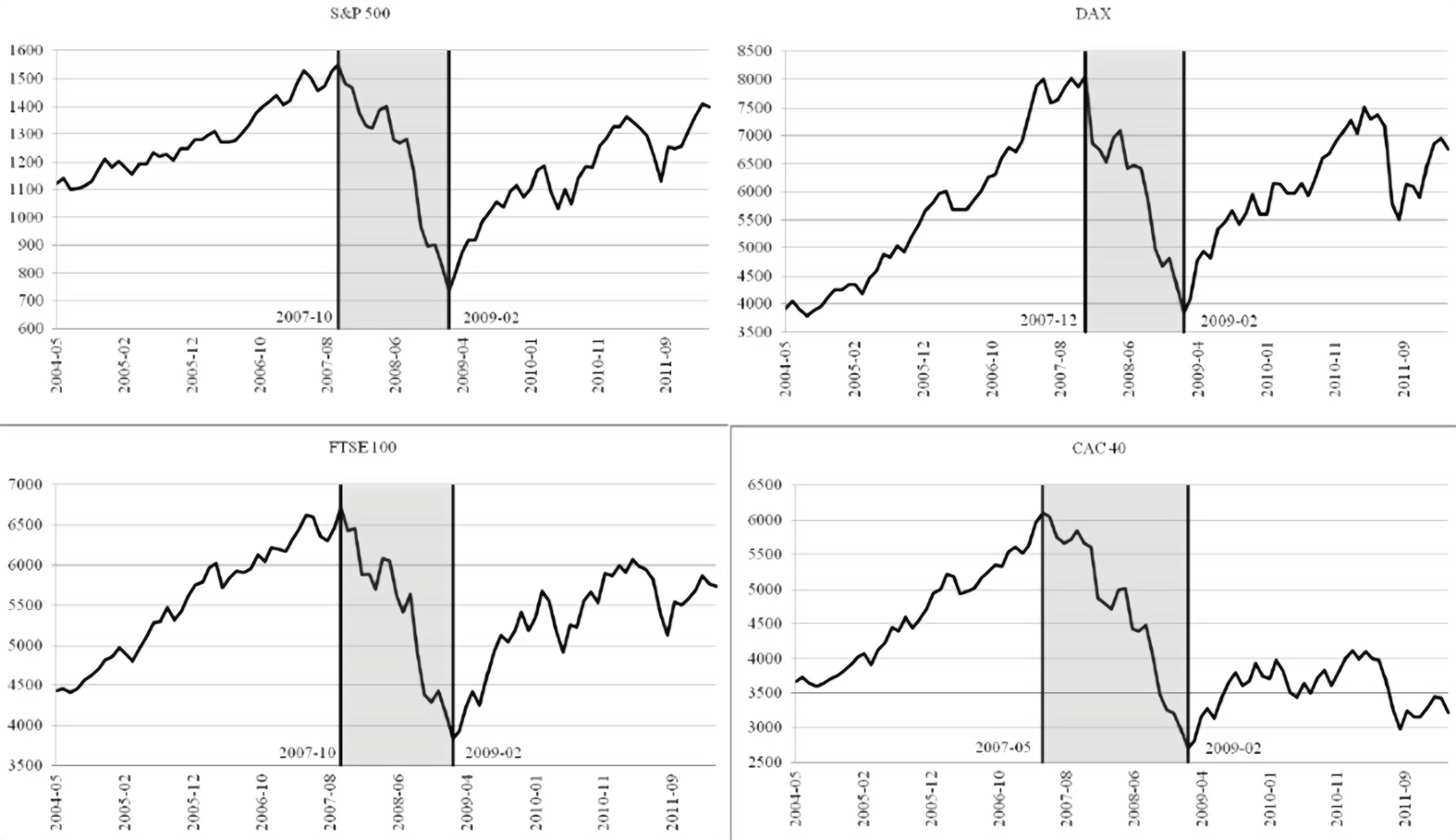 Graphique 4 S&P500 (New York), FTSE100 (London), CAC40 (Paris), DAX (Frankfurt). D’octobre 2007 à février 2009, l’indice S&P500 a perdu plus 50 % de sa valeur, FTSE100 plus de 30 % de sa valeur, le CAC 40 plus de 40 % de sa valeur et l’indice DAX plus de 40 % de sa valeur. Source : ResearchGate.