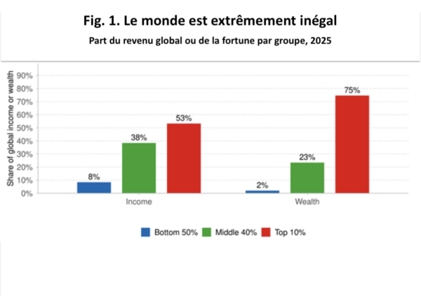Le monde est extrêmement inégal