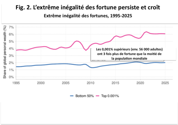 L'inégalité des fortunes persiste et croît