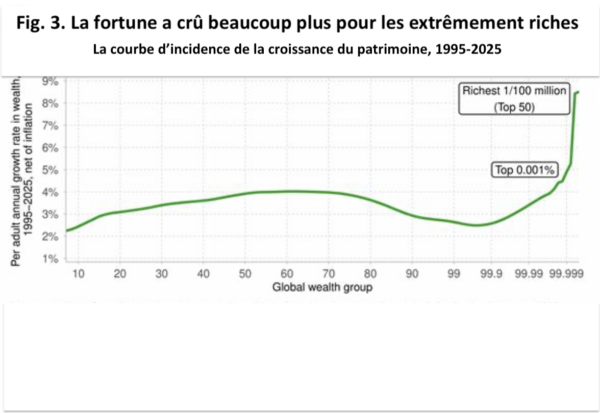 La fortune a crû beaucoup plus pour les extrêmement riches.