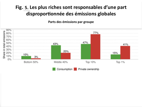 Les plus riches sont responsables d'une part disproportionnée des émissions globales