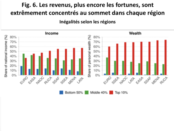 Les revenus, plus encore les fortunes, sont extrêmement concentrés au sommet dans chaque région