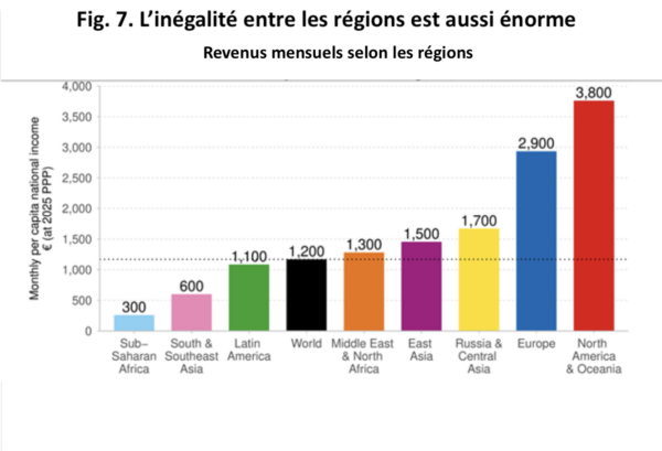 L'inégalité entre les régions est aussi énorme