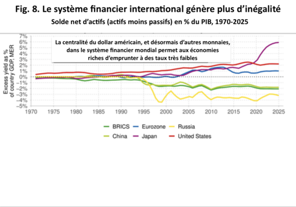 Le système financier international génère plus d’inégalités
