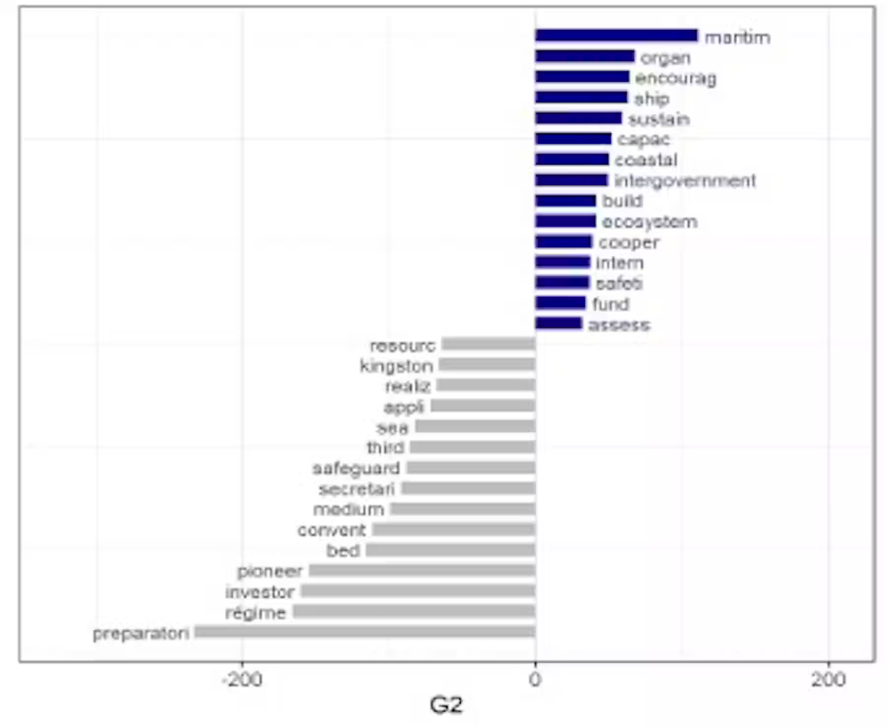 Évolution des termes caractéristiques des résolutions OLOS des années 1984-1995 (gris) vs. 2016-2022 (bleu). Fourni par l’auteur