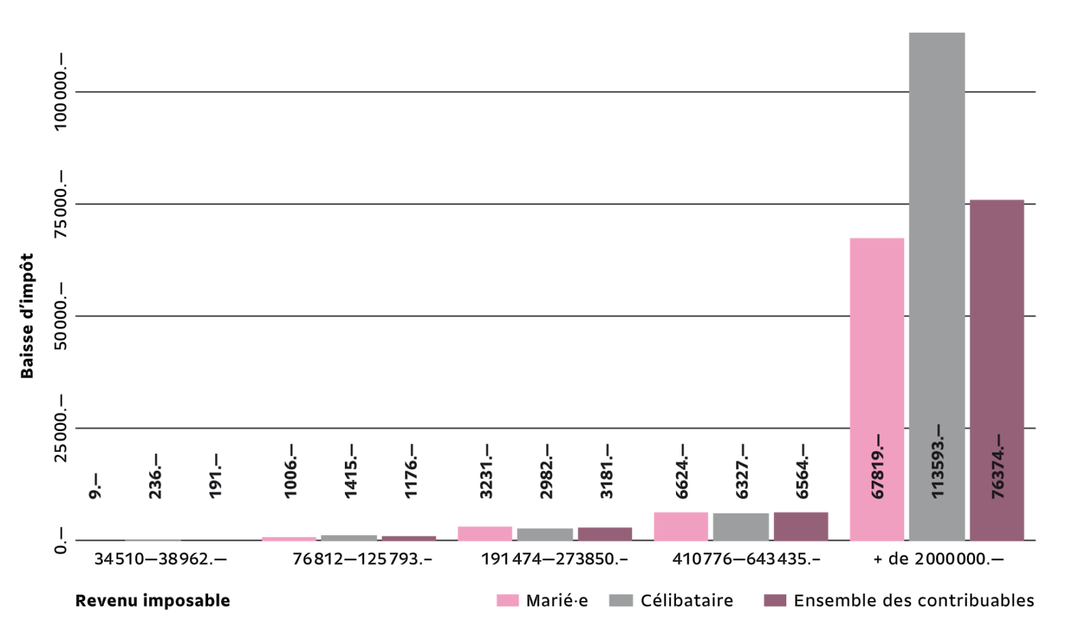 Quelques exemples de la baisse d’impôt moyenne en francs selon le revenu imposable et le statut marital, en ne tenant compte que de l’impôt cantonal.