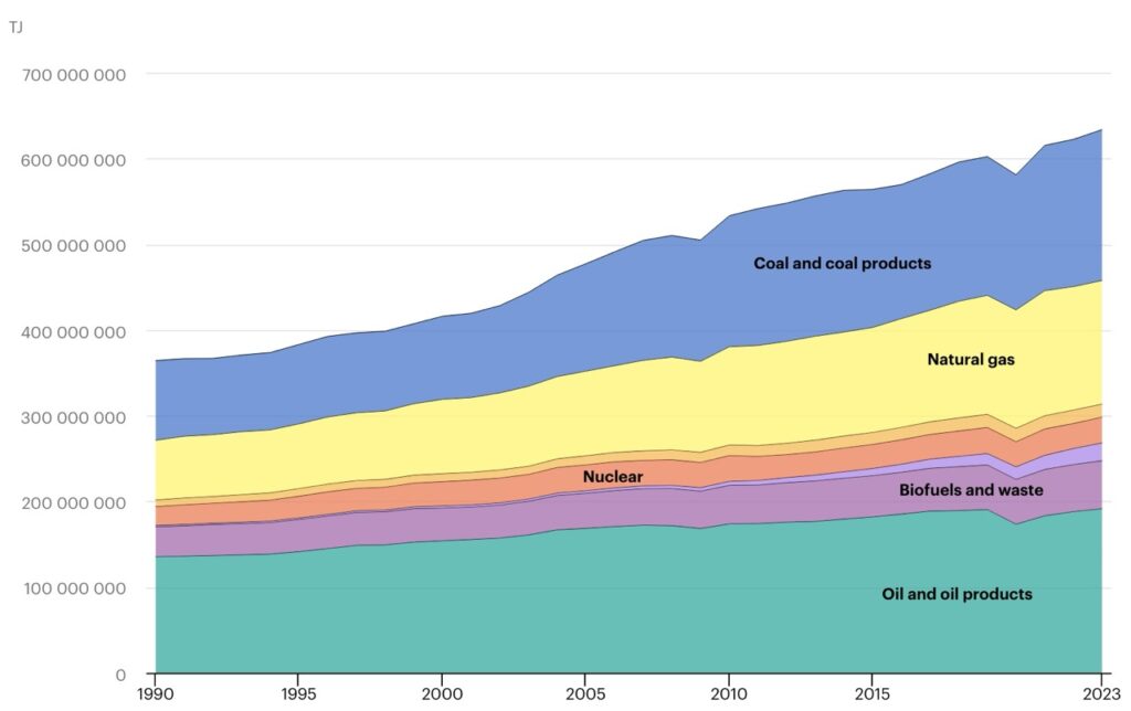 Production mondiale d’énergie (par source d’énergie)  La production totale d’énergie a presque doublé depuis 1990. Jamais autant de charbon, de pétrole et de gaz n’ont été extraits qu’aujourd’hui. (Source : Agence internationale de l’énergie)