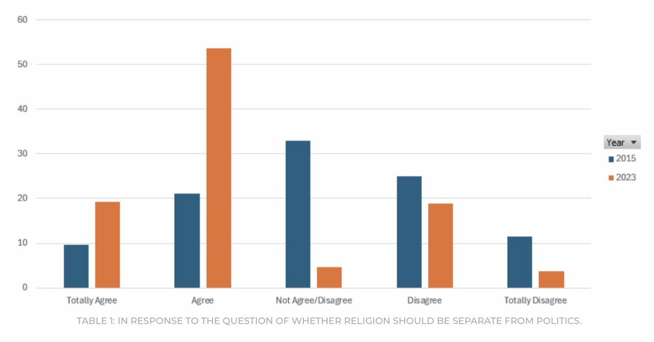 Tableau 1 : Réponse à la question de savoir si la religion devrait être séparée de la politique.