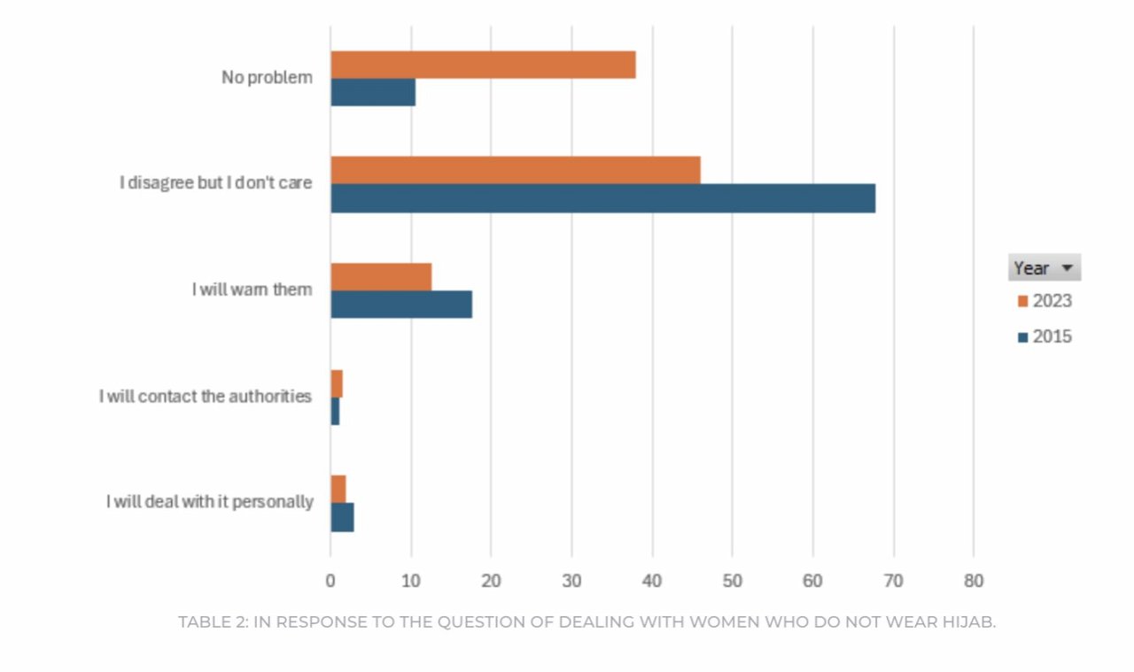 Tableau 2 : Les réponses à la question sur le traitement à réserver aux femmes qui ne portent pas le hijab.