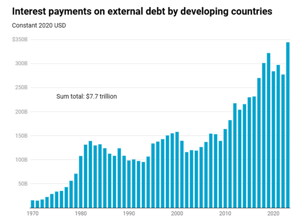 Paiements d'intérêts sur la dette extérieure des pays en développement