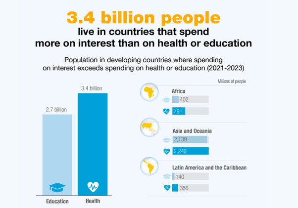 3,4 milliards de personnes vivent dans des pays qui dépensent plus pour les intérêts que pour la santé ou l'éducation.