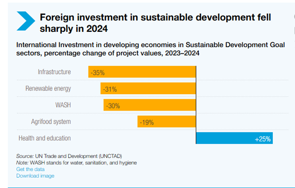 Les investissements étrangers dans le développement durable ont fortement chuté en 2024.