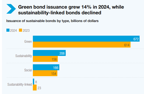 Les émissions d'obligations vertes ont augmenté de 14 % en 2024, tandis que les obligations liées au développement durable ont reculé.